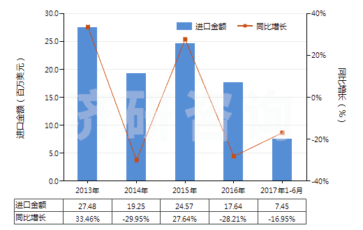 2013-2017年6月中國其他環(huán)烷醇、環(huán)烯醇及環(huán)萜烯醇(HS29061990)進(jìn)口總額及增速統(tǒng)計(jì)